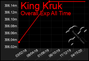 Total Graph of King Kruk