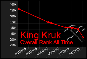 Total Graph of King Kruk