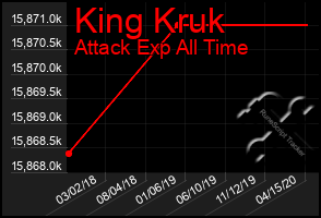 Total Graph of King Kruk