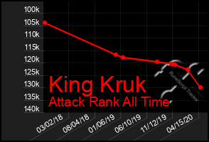 Total Graph of King Kruk