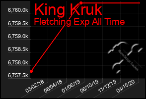 Total Graph of King Kruk