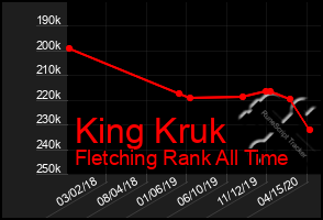 Total Graph of King Kruk