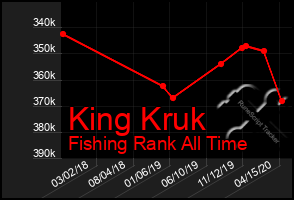 Total Graph of King Kruk