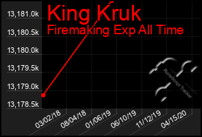 Total Graph of King Kruk