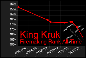 Total Graph of King Kruk