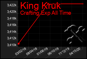 Total Graph of King Kruk