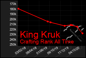 Total Graph of King Kruk