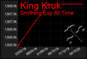 Total Graph of King Kruk