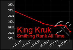 Total Graph of King Kruk