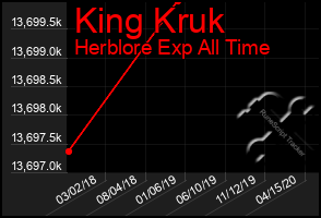 Total Graph of King Kruk