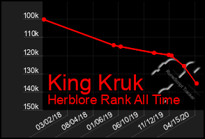 Total Graph of King Kruk