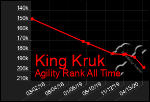 Total Graph of King Kruk