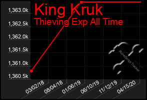 Total Graph of King Kruk