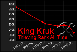 Total Graph of King Kruk