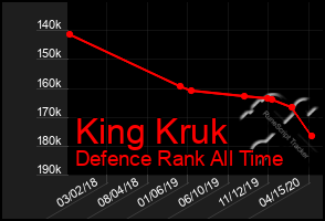 Total Graph of King Kruk