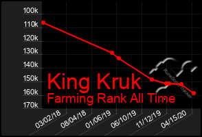 Total Graph of King Kruk