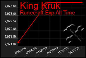 Total Graph of King Kruk