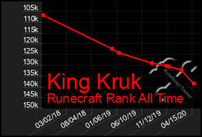 Total Graph of King Kruk