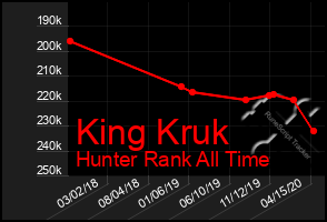 Total Graph of King Kruk