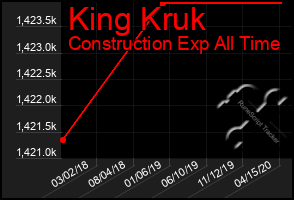 Total Graph of King Kruk