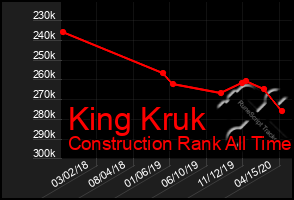 Total Graph of King Kruk