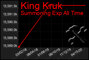 Total Graph of King Kruk