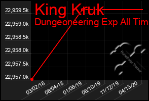 Total Graph of King Kruk