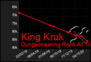 Total Graph of King Kruk