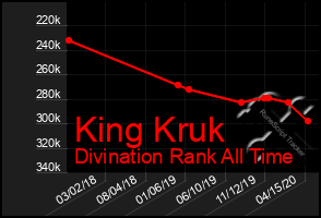 Total Graph of King Kruk