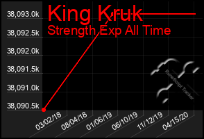 Total Graph of King Kruk