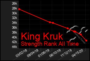 Total Graph of King Kruk