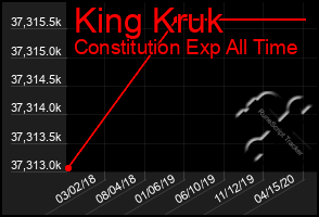 Total Graph of King Kruk