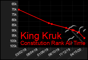 Total Graph of King Kruk