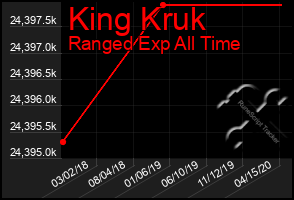 Total Graph of King Kruk