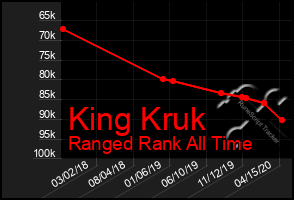 Total Graph of King Kruk