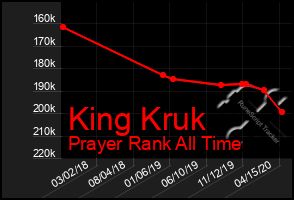 Total Graph of King Kruk