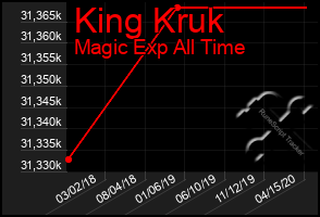 Total Graph of King Kruk