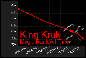 Total Graph of King Kruk