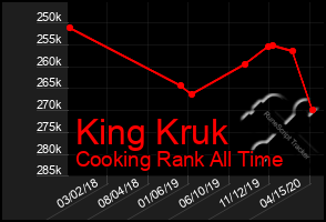 Total Graph of King Kruk