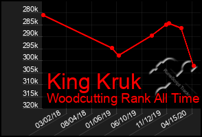 Total Graph of King Kruk