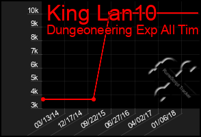 Total Graph of King Lan10