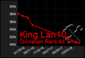 Total Graph of King Lan10