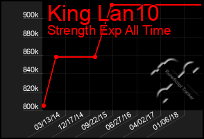 Total Graph of King Lan10