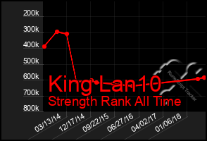 Total Graph of King Lan10