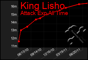 Total Graph of King Lisho