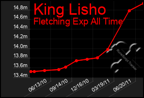 Total Graph of King Lisho