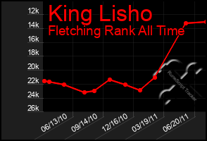 Total Graph of King Lisho