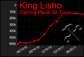 Total Graph of King Lisho