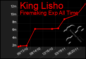 Total Graph of King Lisho