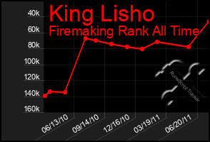 Total Graph of King Lisho